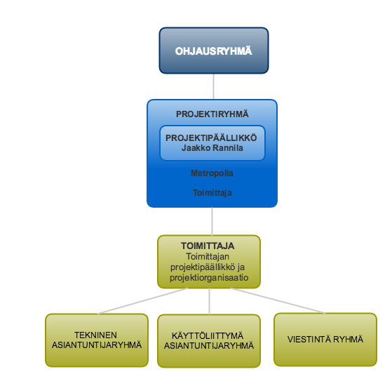 projektiorganisaatio