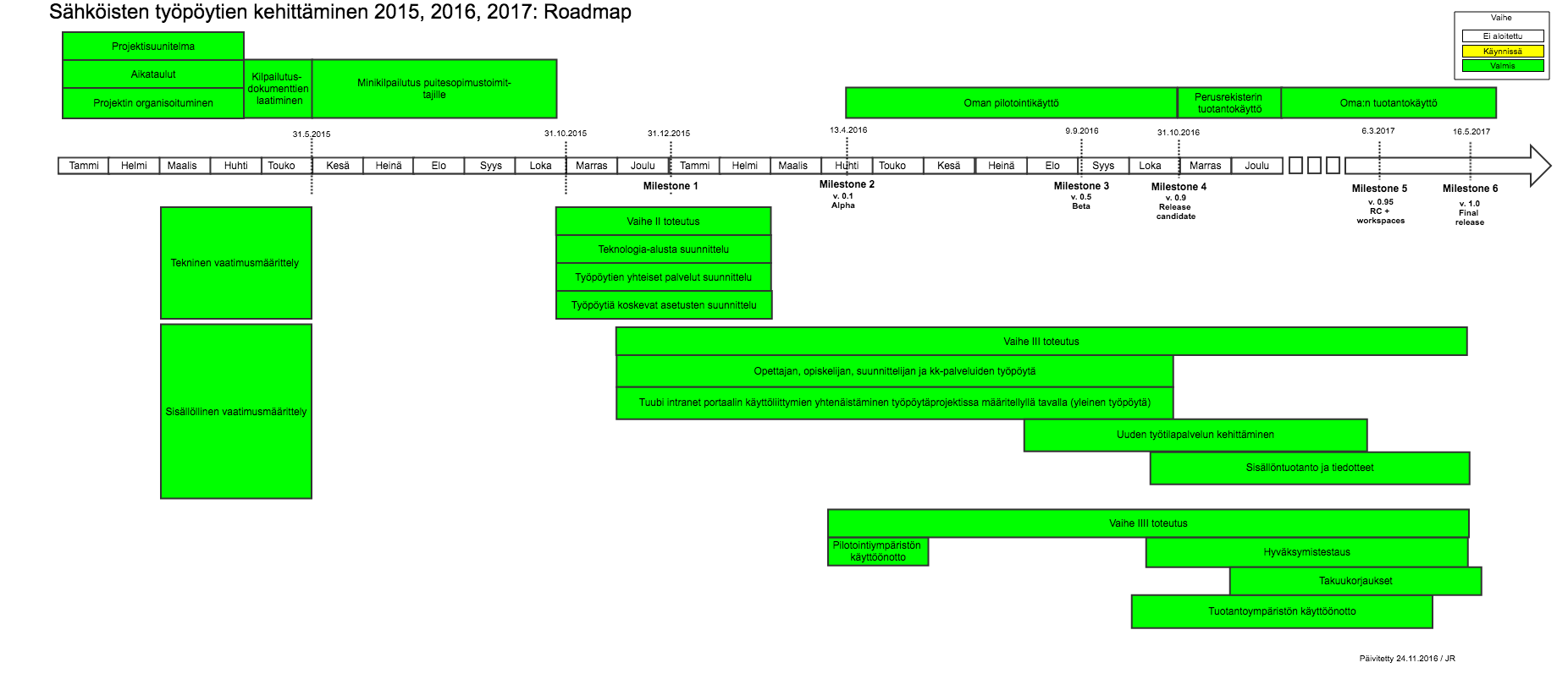 sahkoisten työpöytien kehittäminen-roadmap