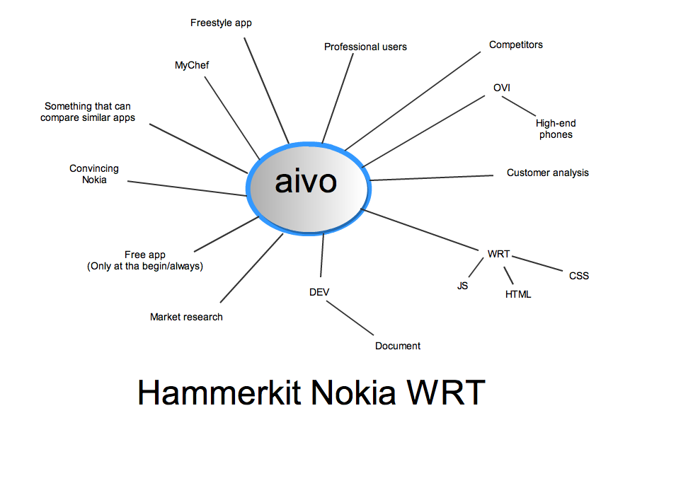 adp10-Hammerkit-nokia_wrt_mindmap