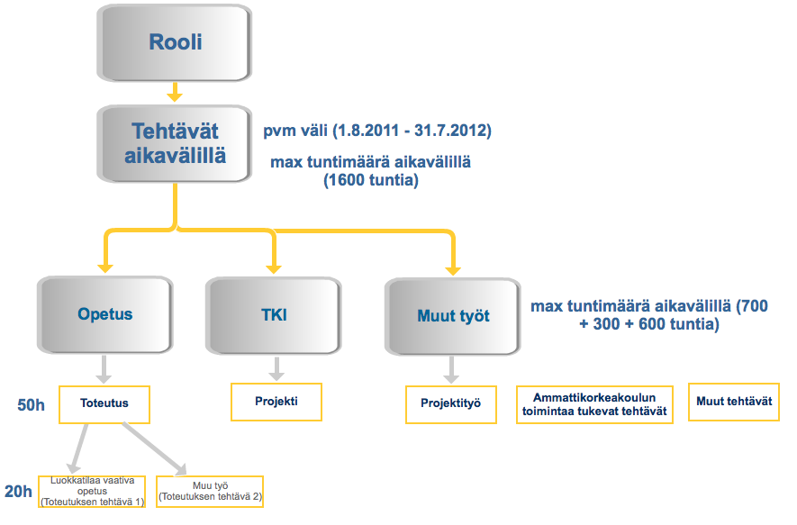 Tehtävät ja tunnit